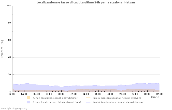 Grafico: Localizzazione e tasso di caduta