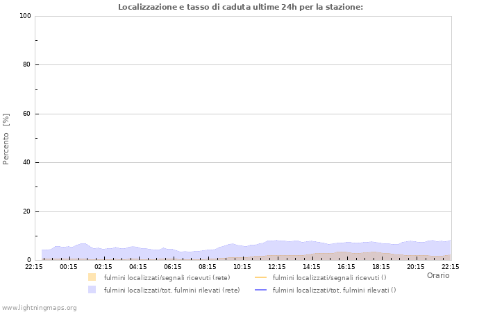 Grafico: Localizzazione e tasso di caduta