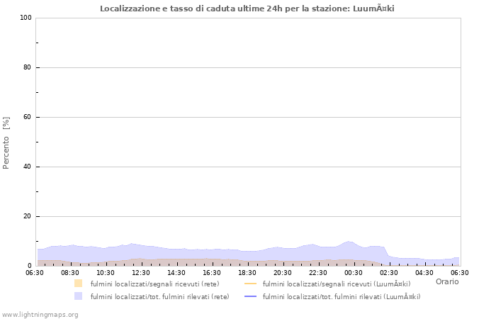 Grafico: Localizzazione e tasso di caduta