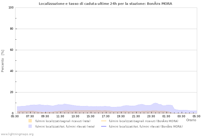 Grafico: Localizzazione e tasso di caduta