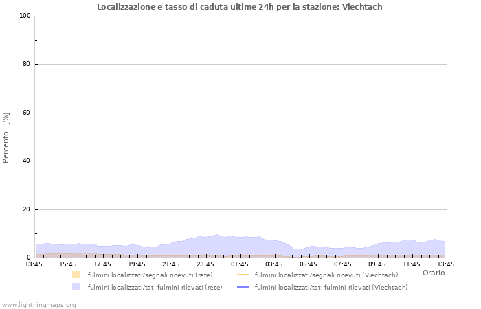 Grafico: Localizzazione e tasso di caduta