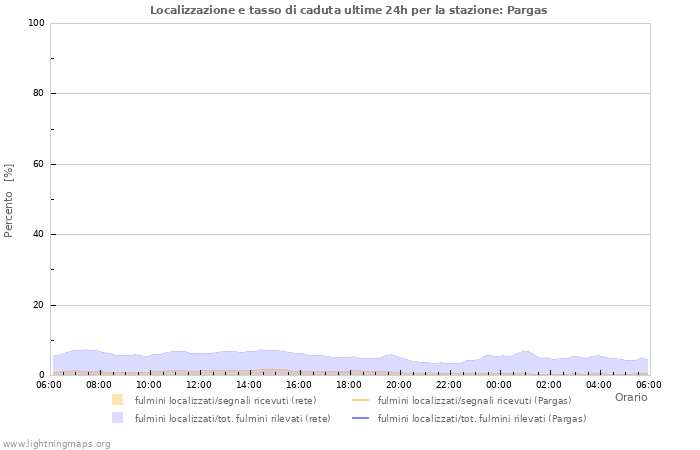 Grafico: Localizzazione e tasso di caduta