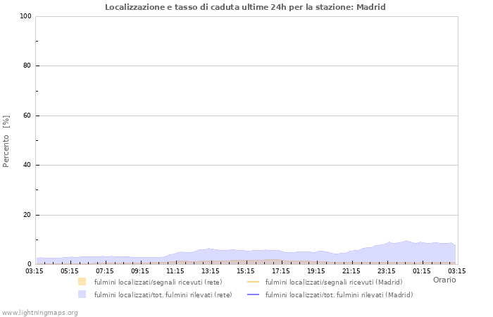 Grafico: Localizzazione e tasso di caduta