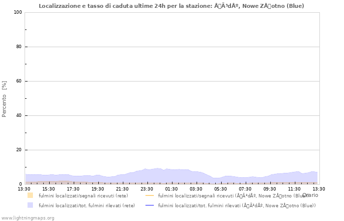 Grafico: Localizzazione e tasso di caduta