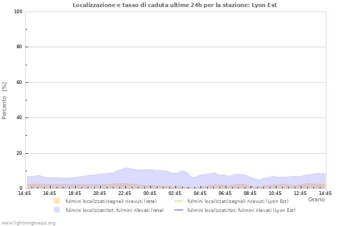 Grafico: Localizzazione e tasso di caduta