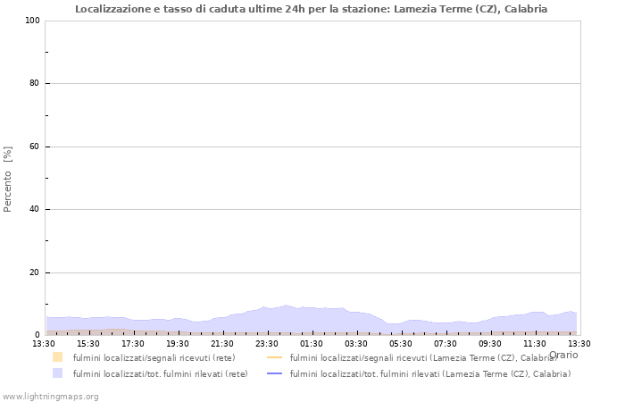 Grafico: Localizzazione e tasso di caduta