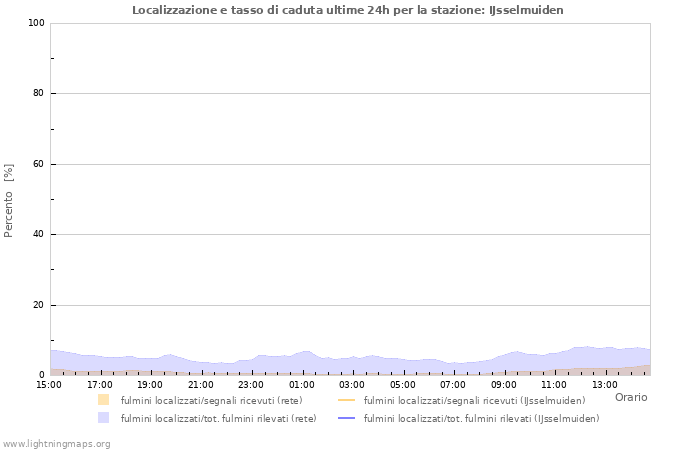 Grafico: Localizzazione e tasso di caduta