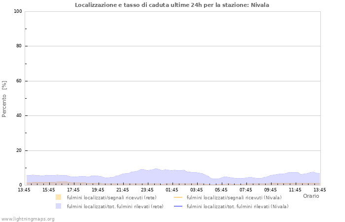 Grafico: Localizzazione e tasso di caduta