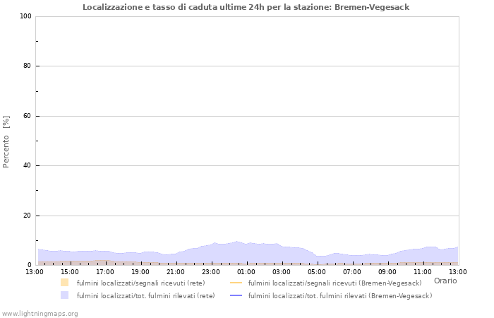 Grafico: Localizzazione e tasso di caduta