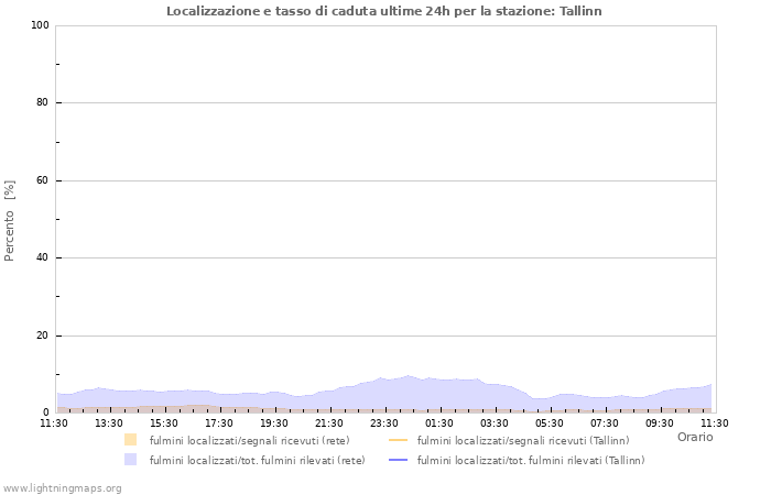 Grafico: Localizzazione e tasso di caduta