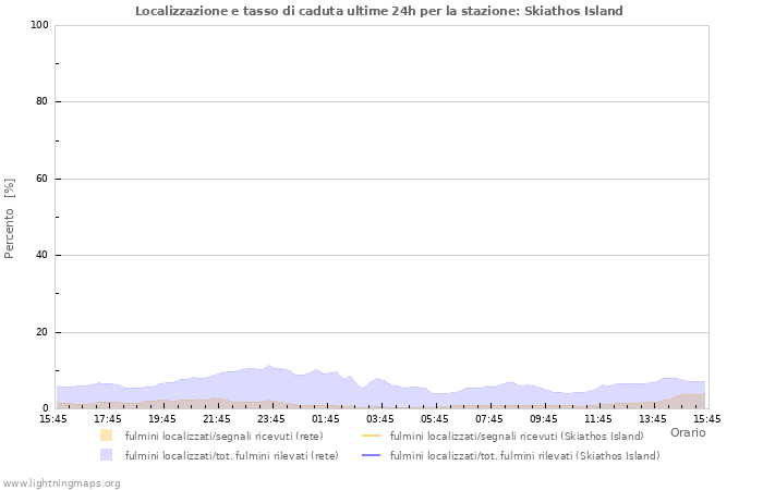 Grafico: Localizzazione e tasso di caduta