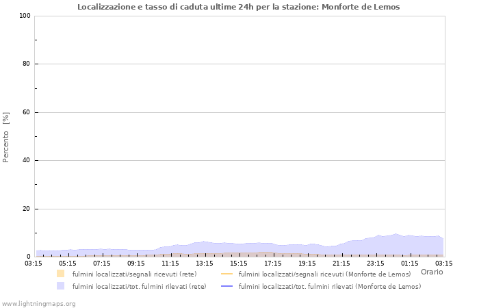 Grafico: Localizzazione e tasso di caduta