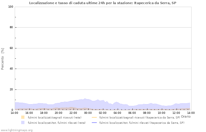 Grafico: Localizzazione e tasso di caduta