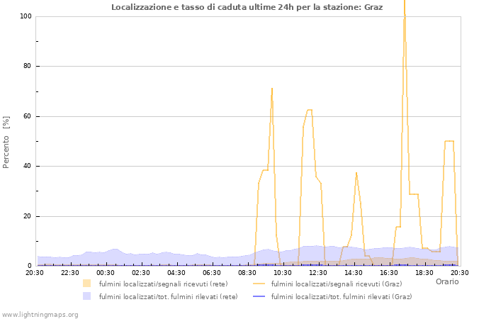 Grafico: Localizzazione e tasso di caduta