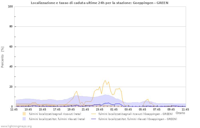 Grafico: Localizzazione e tasso di caduta