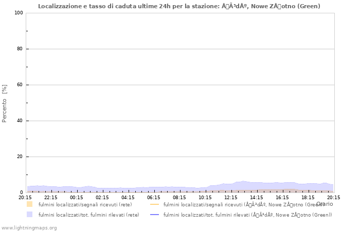 Grafico: Localizzazione e tasso di caduta