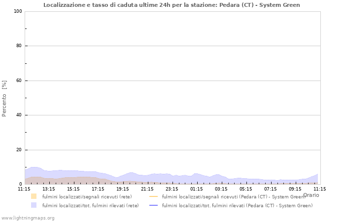 Grafico: Localizzazione e tasso di caduta