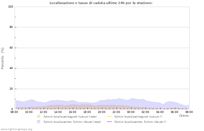 Grafico: Localizzazione e tasso di caduta