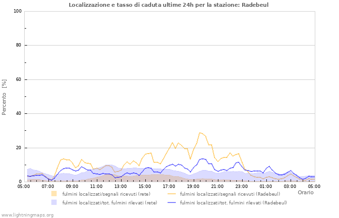 Grafico: Localizzazione e tasso di caduta