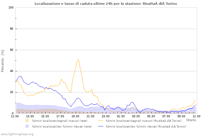 Grafico: Localizzazione e tasso di caduta