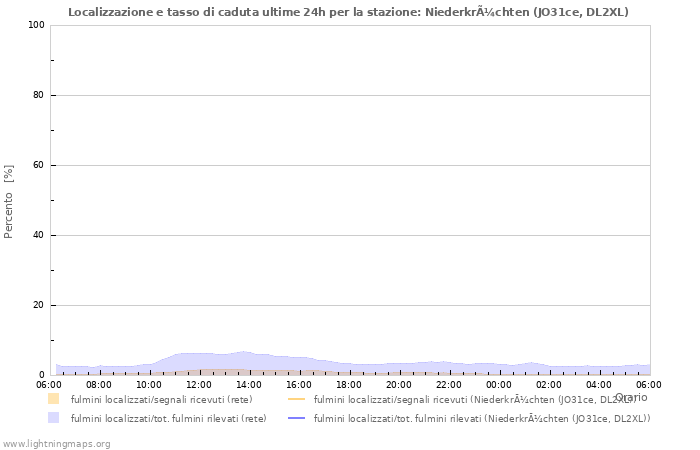 Grafico: Localizzazione e tasso di caduta