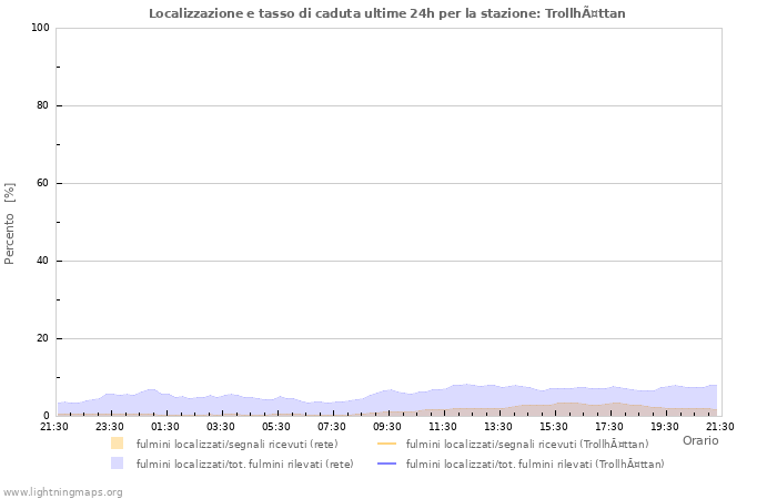 Grafico: Localizzazione e tasso di caduta