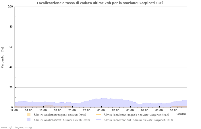 Grafico: Localizzazione e tasso di caduta