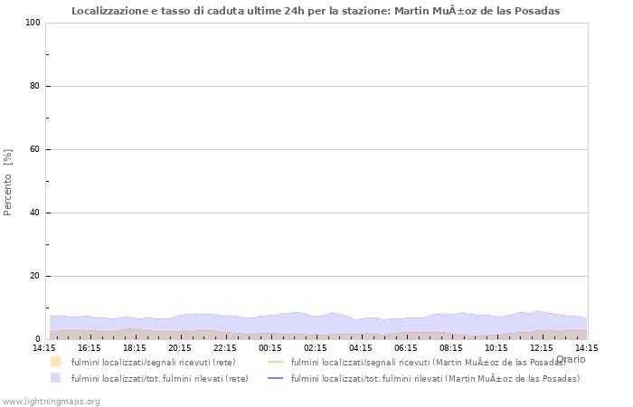 Grafico: Localizzazione e tasso di caduta