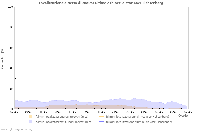 Grafico: Localizzazione e tasso di caduta