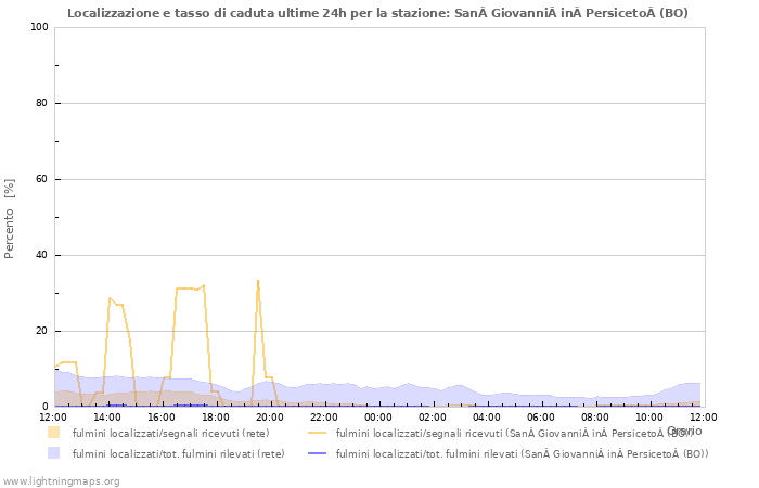 Grafico: Localizzazione e tasso di caduta