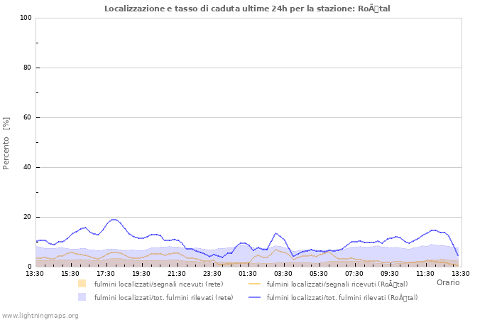 Grafico: Localizzazione e tasso di caduta