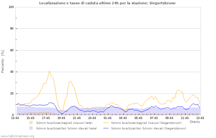 Grafico: Localizzazione e tasso di caduta