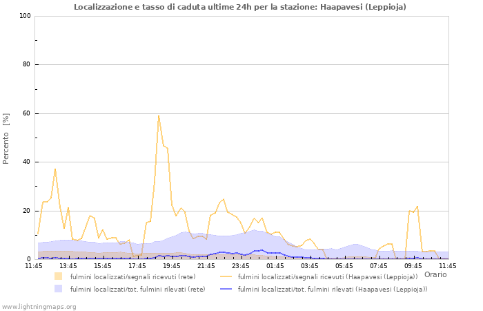 Grafico: Localizzazione e tasso di caduta