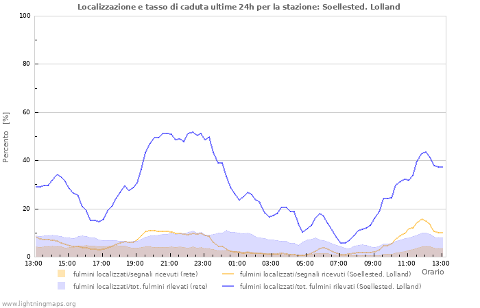 Grafico: Localizzazione e tasso di caduta