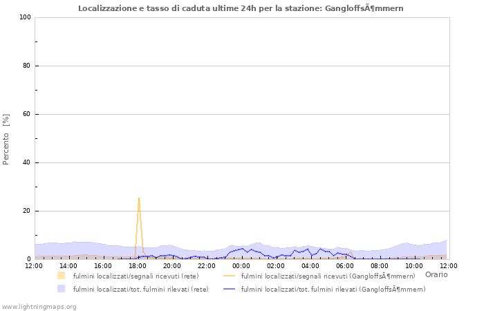 Grafico: Localizzazione e tasso di caduta