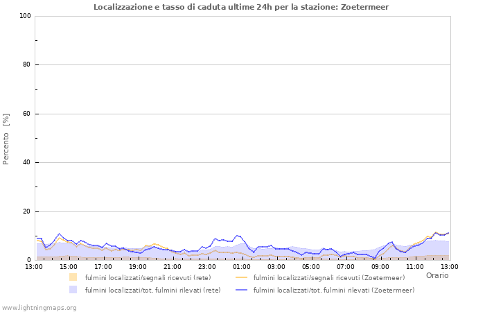 Grafico: Localizzazione e tasso di caduta