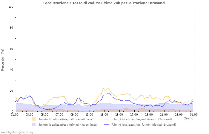 Grafico: Localizzazione e tasso di caduta