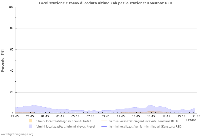 Grafico: Localizzazione e tasso di caduta