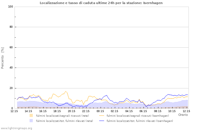 Grafico: Localizzazione e tasso di caduta