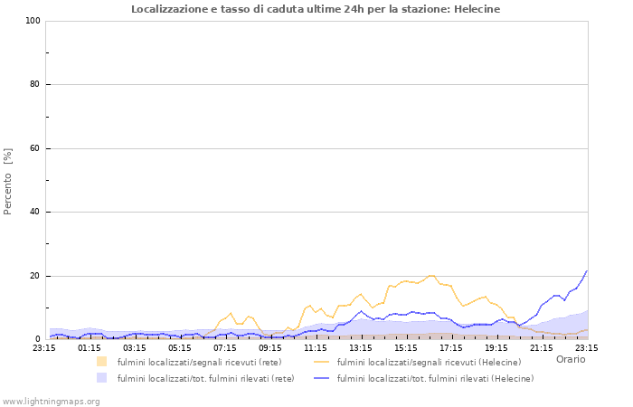 Grafico: Localizzazione e tasso di caduta