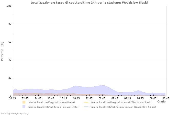 Grafico: Localizzazione e tasso di caduta