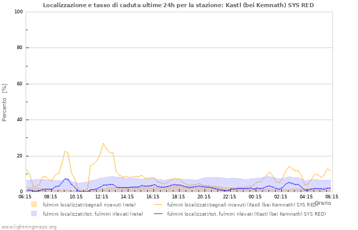 Grafico: Localizzazione e tasso di caduta