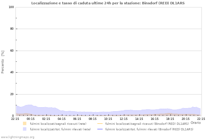 Grafico: Localizzazione e tasso di caduta