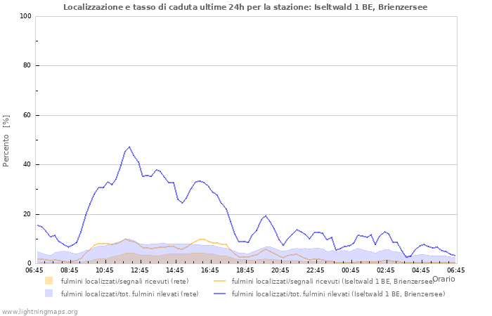 Grafico: Localizzazione e tasso di caduta