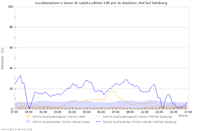 Grafico: Localizzazione e tasso di caduta