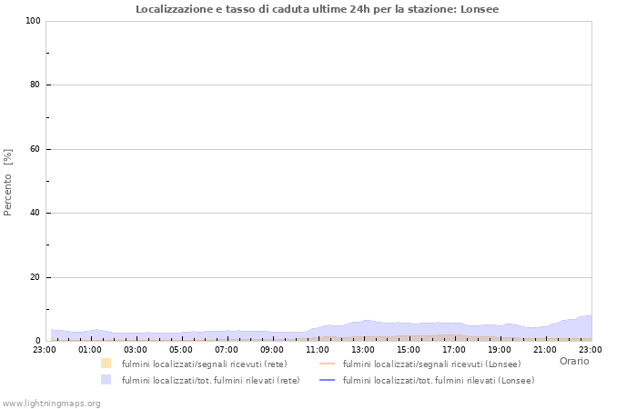 Grafico: Localizzazione e tasso di caduta