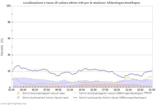 Grafico: Localizzazione e tasso di caduta