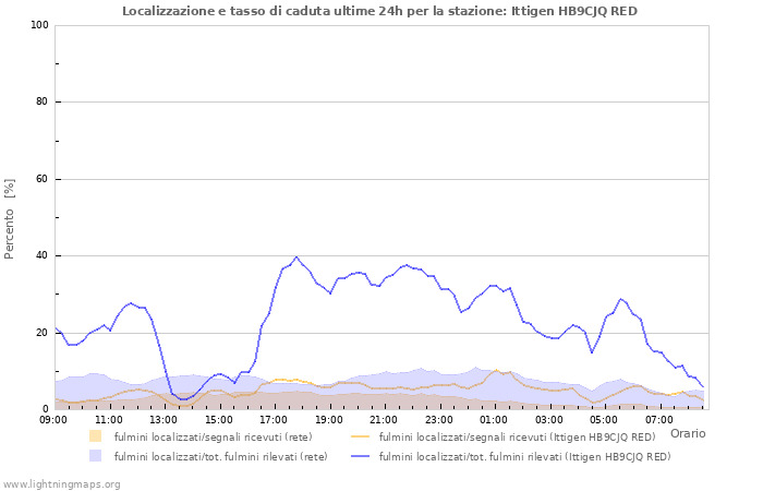 Grafico: Localizzazione e tasso di caduta