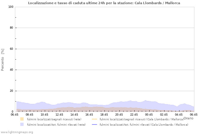 Grafico: Localizzazione e tasso di caduta