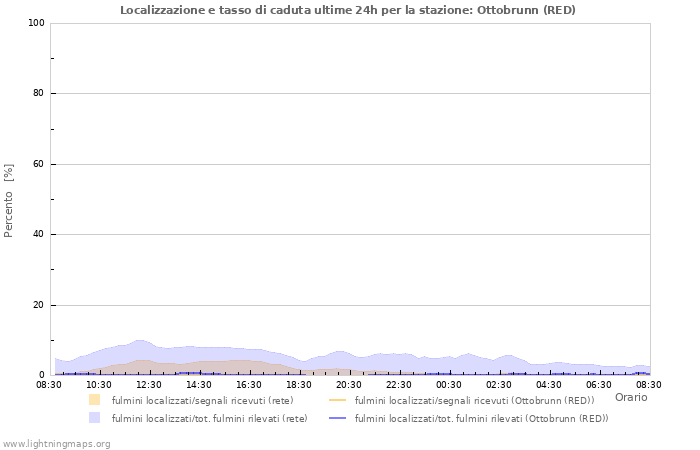 Grafico: Localizzazione e tasso di caduta